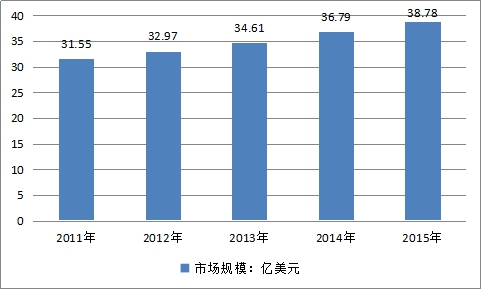 全球各国混凝土外加剂行业现状研究分析