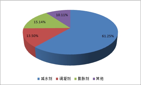 全球各国混凝土外加剂行业现状研究分析