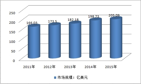 全球各国混凝土外加剂行业现状研究分析