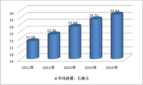 全球各国混凝土外加剂行业现状研究分析