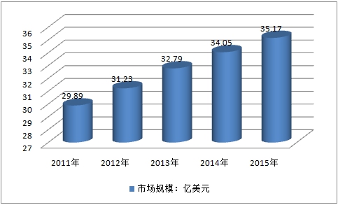 全球各国混凝土外加剂行业现状研究分析