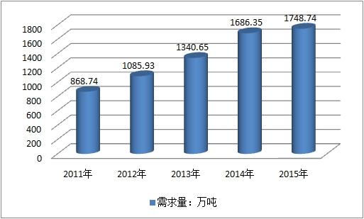 中国混凝土外加剂行业市场需求结构占比调研分析