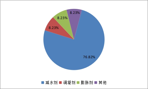 中国混凝土外加剂行业市场需求结构占比调研分析