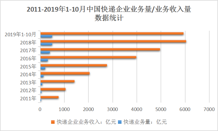 中国快递行业发展现状业务量及收入调研分析