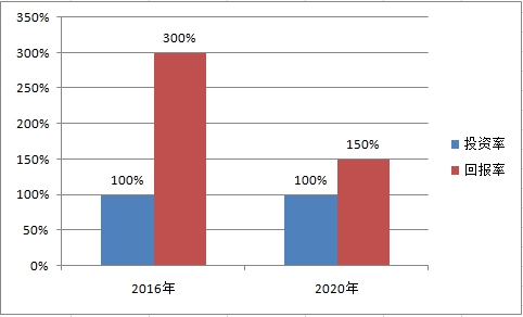 中国大气污染物防治行业市场调研及市场前景预测分析