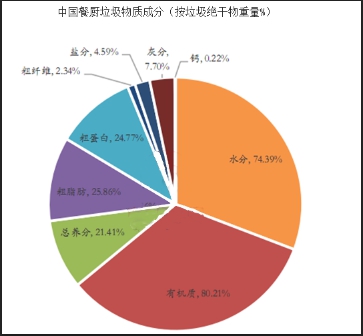中国城市生活垃圾处理产业市场调研分析