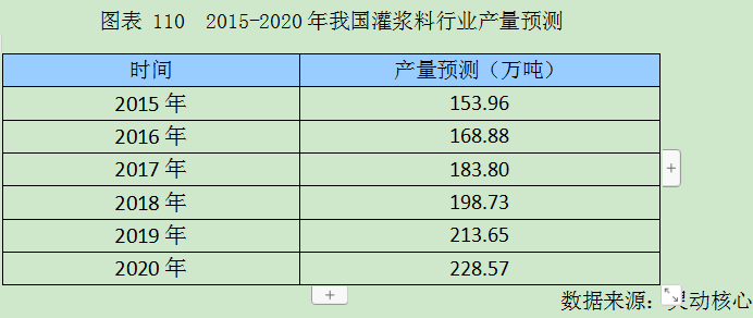 中国灌浆料行业市场调研及供给与需求预测分析