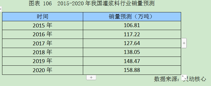 中国灌浆料行业市场调研及供给与需求预测分析