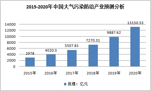 中国环保行业现状研究及细分产业预测调研分析