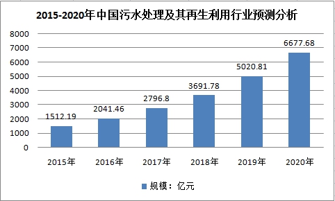 中国环保行业现状研究及细分产业预测调研分析