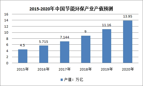 中国环保行业现状研究及细分产业预测调研分析