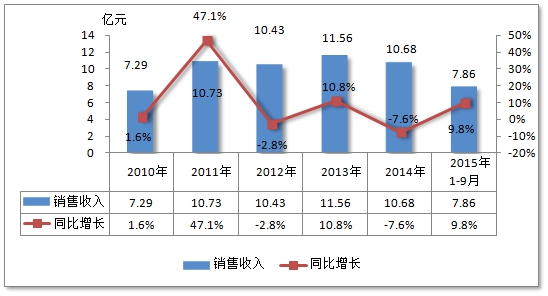 中国近年灌浆料行业市场发展近况调研分析
