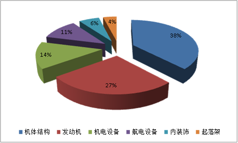 中国航空零部件行业市场需求现状调研分析