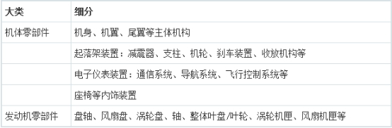 中国航空零部件细分市场规模趋势研究调研分析