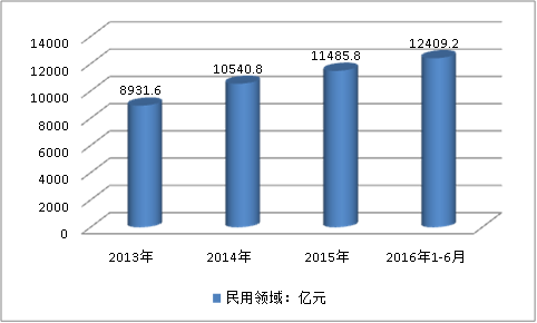 中国航空零部件细分市场规模趋势研究调研分析