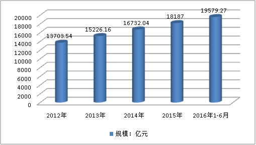 中国互联网保险行业现状及市场规模预测调研分析
