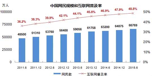 中国网购规模研究及市场渗透率调研分析