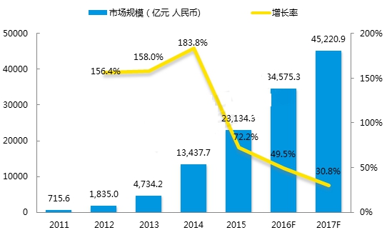 中国网购规模研究及市场渗透率调研分析