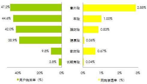 中国互联网保险购买率及网购渗透率市场研究分析