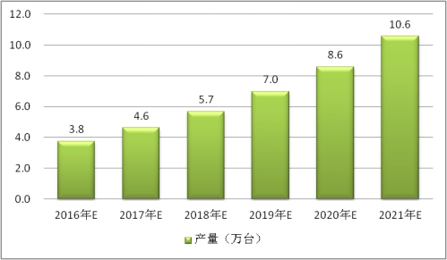 中国工业机器人行业市场集中度及产量趋势调研分析