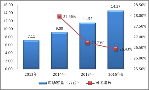 全球工业机器人产业市场容量调研及供需研究分析