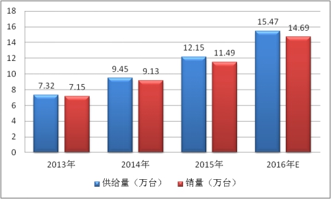 全球工业机器人产业市场容量调研及供需研究分析