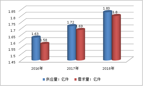 中国航空标准件行业市场调研及供给与需求研究分析