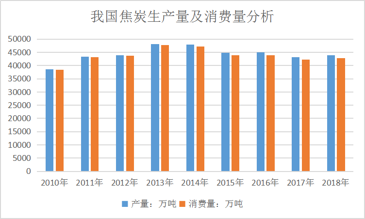 2018年焦炭行业发展现状及市场供给与需求趋势研究分析
