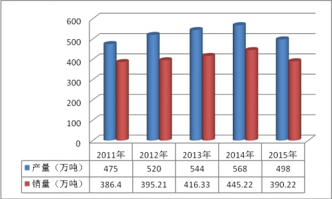 中国焊接材料生产现状调研及市场供需趋势研究分析