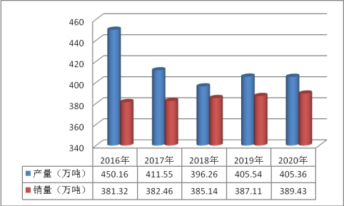中国焊接材料生产现状调研及市场供需趋势研究分析