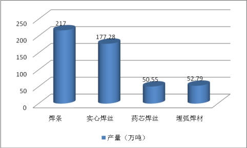 中国焊接材料生产现状调研及市场供需趋势研究分析