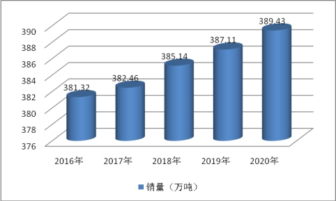 中国焊接材料行业市场调研供给与需求趋势预测分析