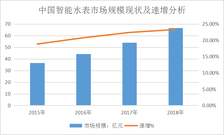 2019中国智能水表行业发展研究报告 市场规模速增调研分析