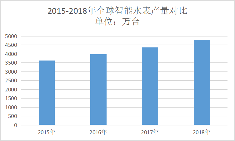 2019全球智能水表行业生产量发展现状调研分析