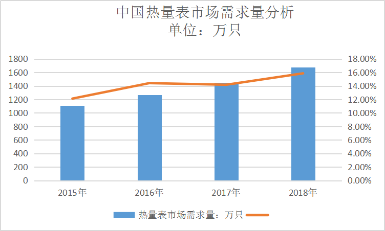 中国热量表行业市场需求调研及发展趋势研究分析