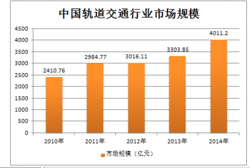 中国轨道交通装备行业发展状况市场调研分析