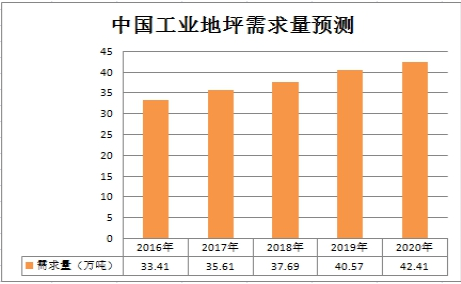 中国工业地坪行业发展供给与需求现状调研及预测研究分析