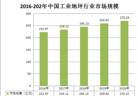 中国工业地坪涂料行业发展市场规模趋势调研分析