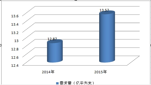 中国防水材料行业生产增速调研趋势分析