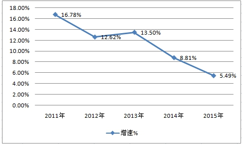 中国防水材料行业生产增速调研趋势分析