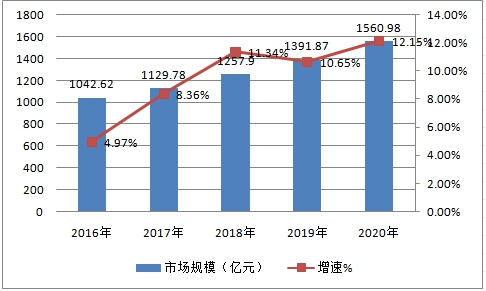 中国防水材料行业生产增速调研趋势分析