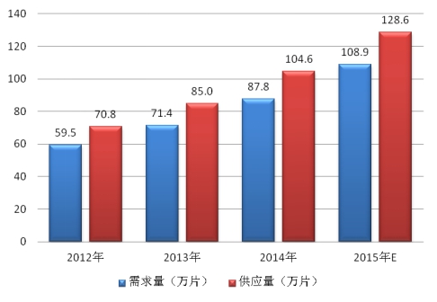 我国高铁刹车片行业市场供需现状调研分析