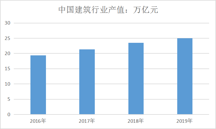 中国建筑行业产值及智能建筑占比趋势调研分析