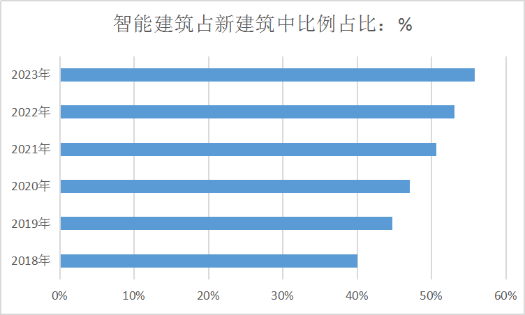 中国建筑行业产值及智能建筑占比趋势调研分析