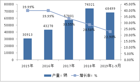 2019中国房产产业市场调研及产量趋势分析