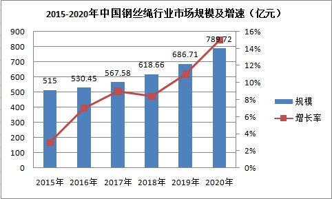 中国钢丝绳行业市场规模及速增调研预测分析