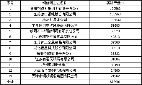 中国钢丝绳行业现状调研分析及市场研究分析