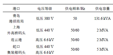 中国港口岸电电源行业市场规模调研预测前景分析