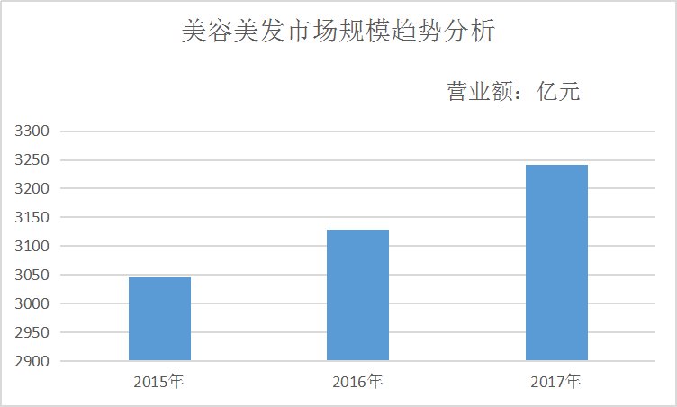 中国美容行业发展趋势市场调研深度研究分析