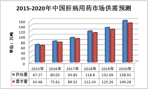 中国肝病用药行业供给与需求市场研究调研分析